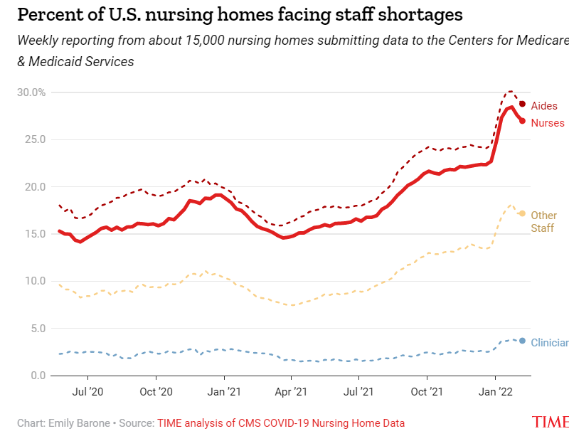 HCC_IL's tweet photo. Nurse staffing agencies are charging skilled nursing facilities double, or even triple, pre-pandemic rates. SB3775 promotes transparency and accountability, enables health care facilities to keep pace with labor pressures, and protects health care workers. 
@SenatorAquino https://t.co/jaMLlCnOB1