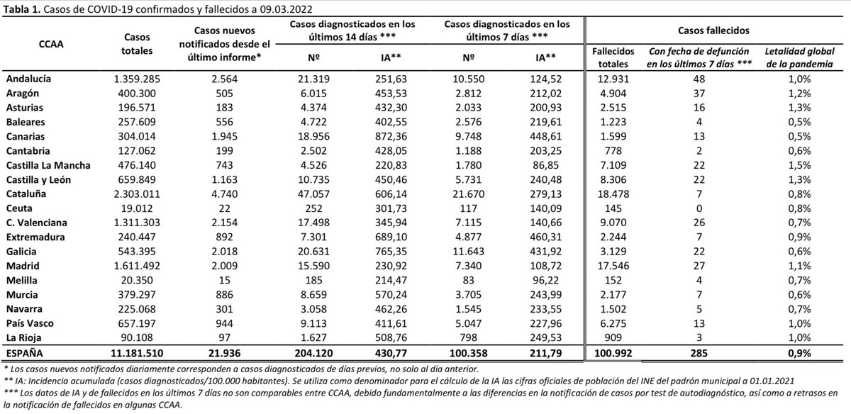 mianrey's tweet photo. 🇪🇸 DATOS COVID-19 ESPAÑA

🔵 21.936 CASOS NUEVOS
-M: 23.149
-L: 35.997
-V: 22.400
-J: 23.140
-X: 18.803
-M: 58.561**

🔴 133 FALLECIDOS
🏥 5.061 HOSP. [-233 🟢]
🚑 743 UCI [-30 🟢] https://t.co/ecVeonmWnP