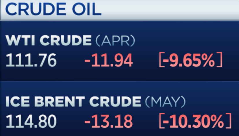 YunLi626's tweet photo. Oil prices dropped in a sudden move, following a March rally to 13-year highs amid supply disruptions stemming from Russia’s invasion of Ukraine.

Note WTI is still up 15% this month
https://t.co/lpWeiNTFXu https://t.co/r1vV0tjstR