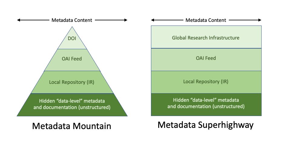 Ted Habermann (@tedhabermann) on Twitter photo How much content do you lose on the way up metadata mountain? Improving <a href="/datacite/">DataCite (inactive Mar 2025)</a> metadata benefits us all. We can increase the benefits of <a href="/datacite/">DataCite (inactive Mar 2025)</a> and make it more FAIR by increasing content transferred. Example at metadatagamechangers.com/blog/2022/3/7/… How much content do you lose on the way up metadata mountain? Improving <a href="/datacite/">DataCite (inactive Mar 2025)</a> metadata benefits us all. We can increase the benefits of <a href="/datacite/">DataCite (inactive Mar 2025)</a> and make it more FAIR by increasing content transferred. Example at metadatagamechangers.com/blog/2022/3/7/…