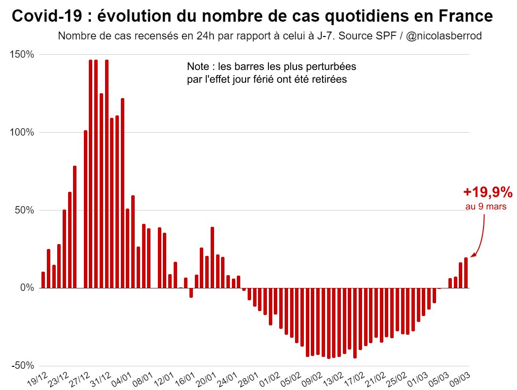 nicolasberrod's tweet photo. Le nombre de cas positifs recensés en 24h est, pour le cinquième jour consécutif, supérieur à celui du même jour de la semaine précédente : +19,9% ce soir. #Covid19 

1/5 https://t.co/YvXK0LcR1y