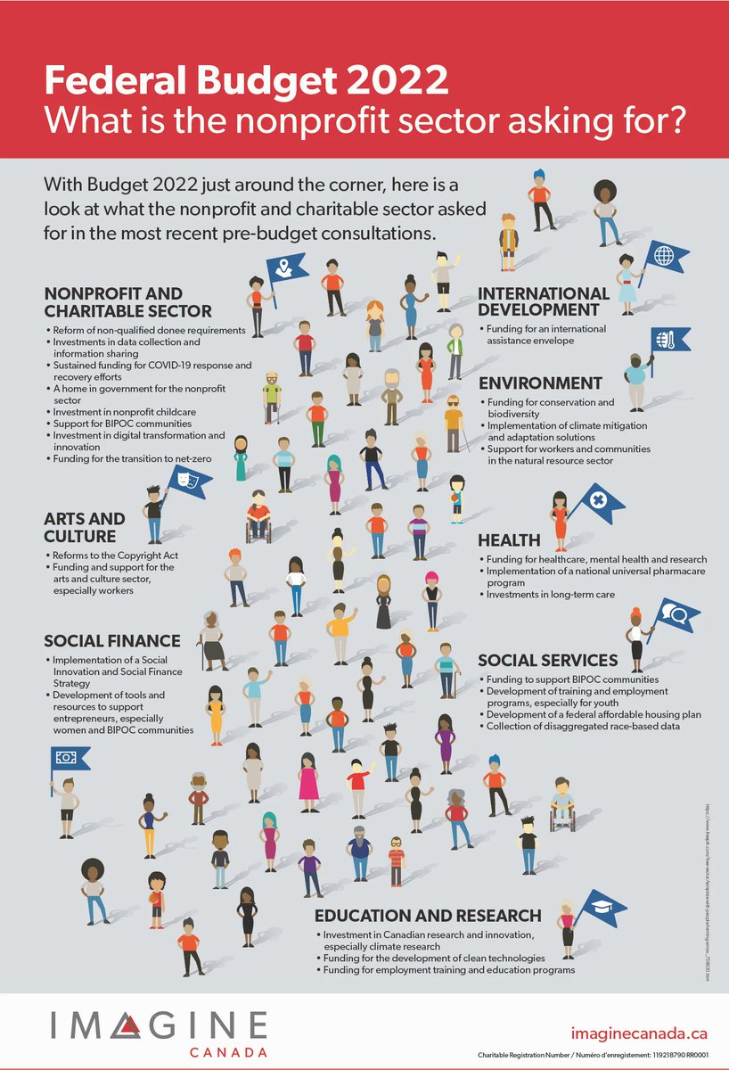 This year’s federal Budget is coming soon. Wondering what the nonprofit sector’s priorities are for Budget 2022? Check out this new infographic: buff.ly/3Cqe79B