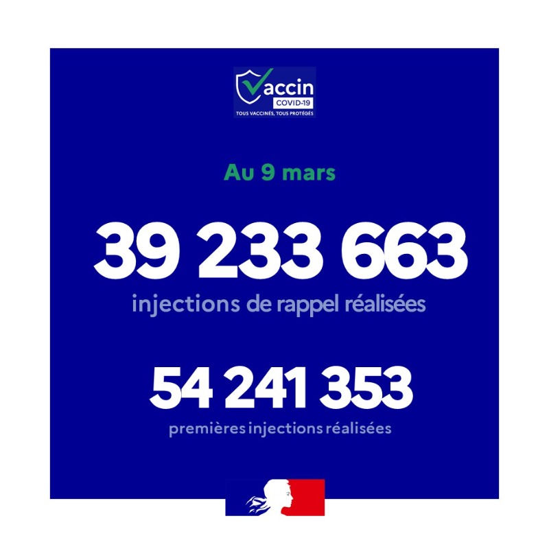 Sante_Gouv's tweet photo. 💉 Campagne de vaccination contre le #COVID19 | Au 9 mars
✔39 233 663 personnes ont reçu une dose de rappel 
✔54 241 353 personnes ont reçu une 1ère injection