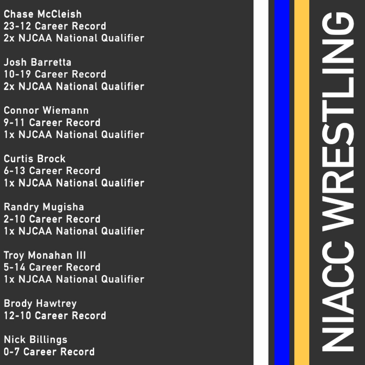 NIACC1Wrestling's tweet photo. The legacy these young men left at NIACC will never be forgotten! Much much more then wins and losses with this group. They did all the little things right to ensure they would have the success they did!

#TrojanUp | 🤼‍♂️🟡🔵 https://t.co/9nKucw8w49