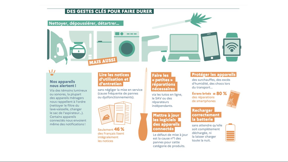 ademe's tweet photo. [#Sobriété] 🌱
Prolonger la durée d’usage d’un an de ses équipements permet d’économiser, par an, 660€ ! 🤯
➡️ Afin d’allonger la vie de ces équipements et de limiter le #gaspillage, l’@ademe vous donne les clefs pour bien les entretenir ! 
👉https://t.co/HlqyENsofT https://t.co/2HVRdA62f1