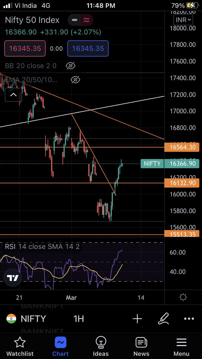 ArpitGu18534020's tweet photo. @nakulvibhor Have been trading on the basis of these lines since Monday ! https://t.co/l5zyyVmXCD