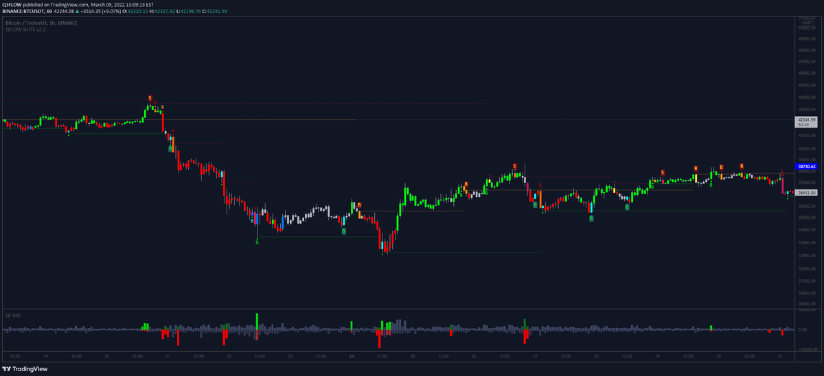 Q3Flow's tweet photo. - QF Market Data 

A volume based indicator that helps with intraday trading. 

It has 3 different modes : 
- Up / Down volume
- Delta
- Cumulative Delta 

https://t.co/X3EzieCc6L

#BTC #ETH https://t.co/C2PwxCAIB4