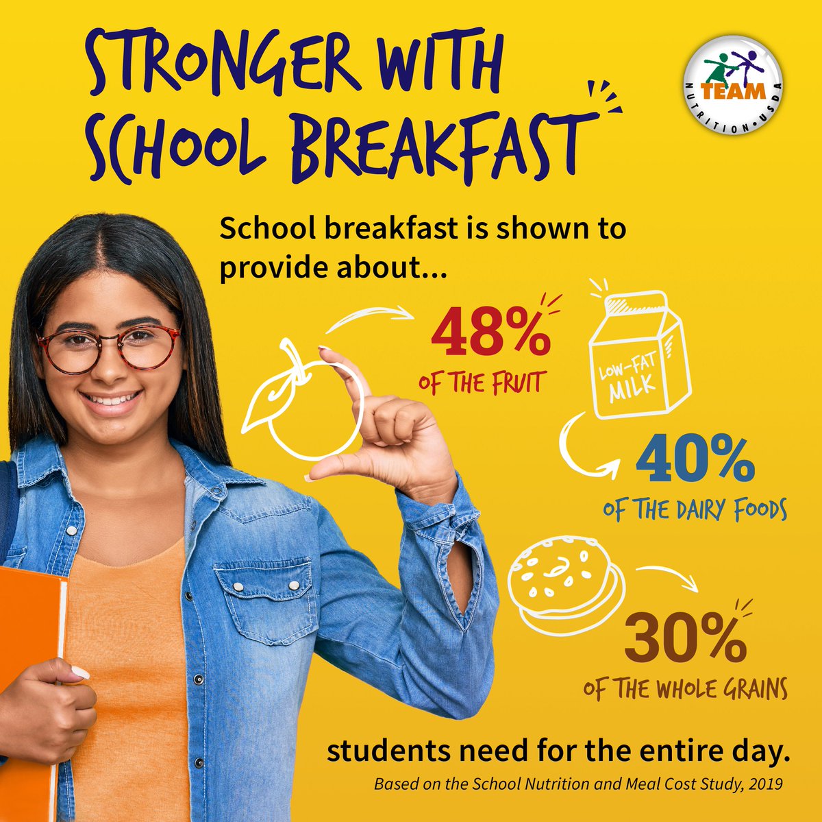 #Schoolbreakfast supplies foods that most kids don’t eat enough of – whole grains, fruits, &amp; dairy. In fact, school breakfast is shown to provide 40% of the dairy foods students need for their entire day! #NSBW22 #NutritionSecurity 🥛🍎🍞✅✅✅🙌