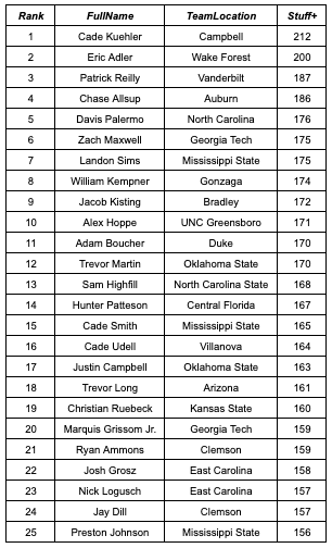Highest Graded Fastballs in College, min 50 pitches, based on my Stuff+ Model: