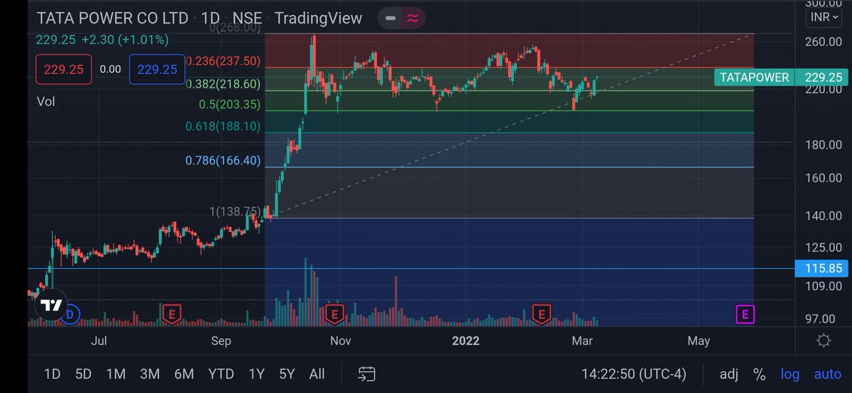 charttracer's tweet photo. TATAPOWER looks good above 238!!
@MuditGoyal_ @SandeepKrJainTS https://t.co/lgQClF2Yte