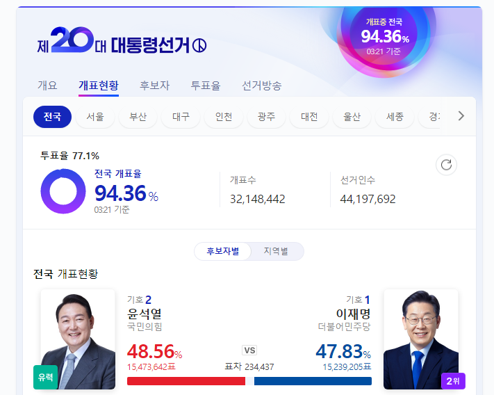 whoru992's tweet photo. 얘들아 아직 개표 안한 1,921,547표가 있다!!!!!!
힘내자!!!!!!!!!!!!!!!!!!!!!!! https://t.co/TckJxVBuSY