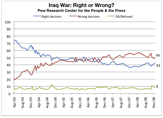 oneManVC's tweet photo. Surprise, rally round the flag in full effect.

As the novelty of war wears off, the costs mount, and this turns into a protracted conflict, you're going to see the trend continue.

"but this time is different!" "it's not the same"

Hypocrisy level: ∞
🙄

#Ukraine #Iraq #Russia https://t.co/095ulR1H24