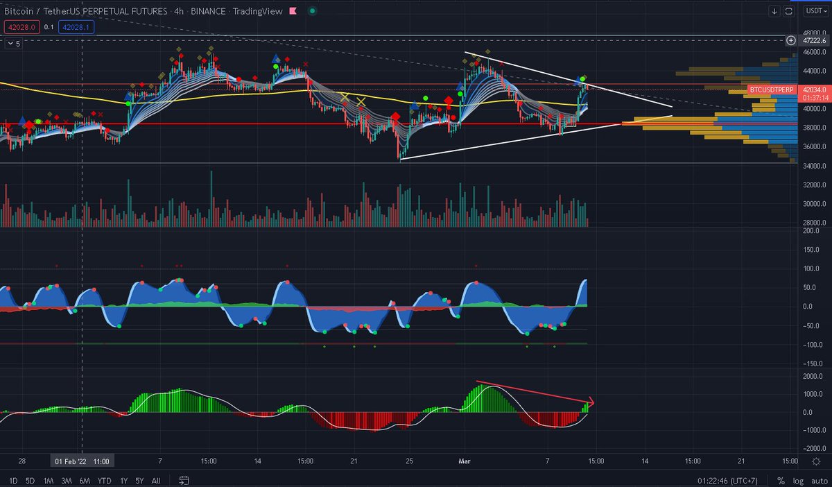 H89Crypto's tweet photo. In the 4H frame, it has shown signs of declining momentum after the news of the Ordinance on BTC. Most likely, the BTC will test the price range 40500
#BTC
#H89CRYPTO https://t.co/LgplNQJAQ1