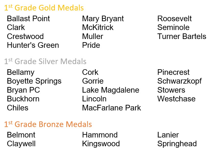 Math Council (@hctm_math) on Twitter photo Here are the medal placements for our 1st grade #MathBowl teams. Tune in to the same Zoom on Friday March 11th at 12:00 noon for placement and trophy announcements! Here are the medal placements for our 1st grade #MathBowl teams. Tune in to the same Zoom on Friday March 11th at 12:00 noon for placement and trophy announcements!