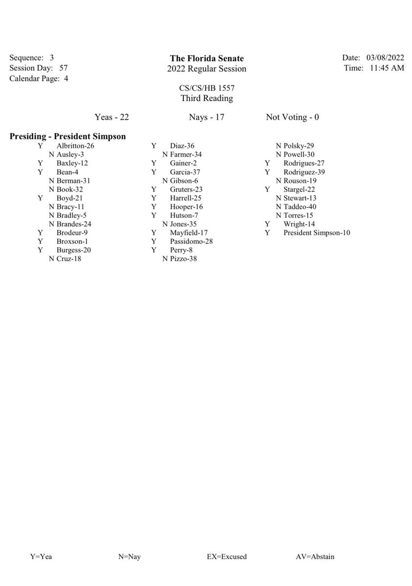 If you want to know how your Florida state representative or senator voted on the “Don’t Say Gay” bill:

Find your district here: myfloridahouse.gov/findyourrepres…

See how they voted. In August, let’s hold them accountable.