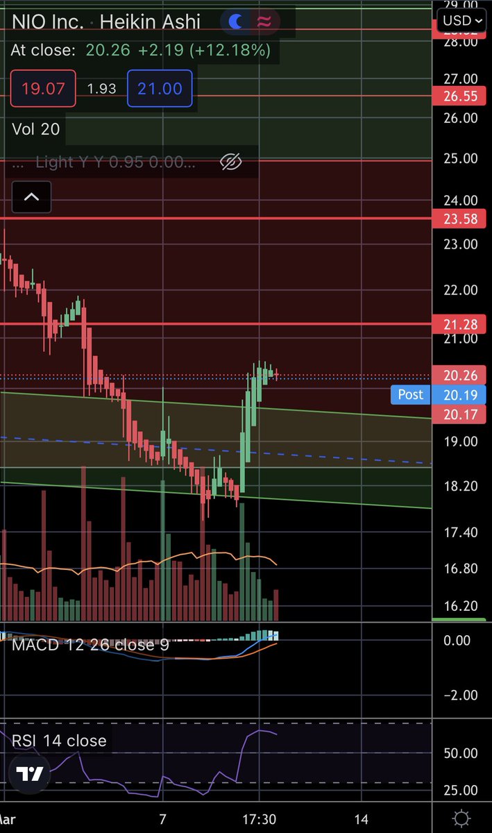 ZeroTo100k's tweet photo. $NIO Had a large move today over %10. If we get a few more days of upside I may sell some covered call on my positions because I don’t think we’re out of the woods just yet. $nio #Nio https://t.co/N2jhg9WbnM