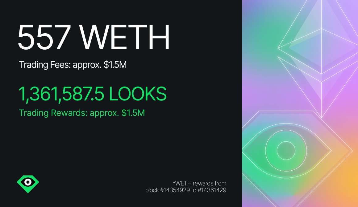 LooksRare's tweet photo. #LooksRare rewards for day 57:

💰 557 $WETH ($1.5M USD)
💰 1,361,587.5 $LOOKS ($1.5M USD)

Earn LOOKS for every NFT you buy or sell.
➡️➡️https://t.co/zxhULII9on https://t.co/Imu1KVG08p