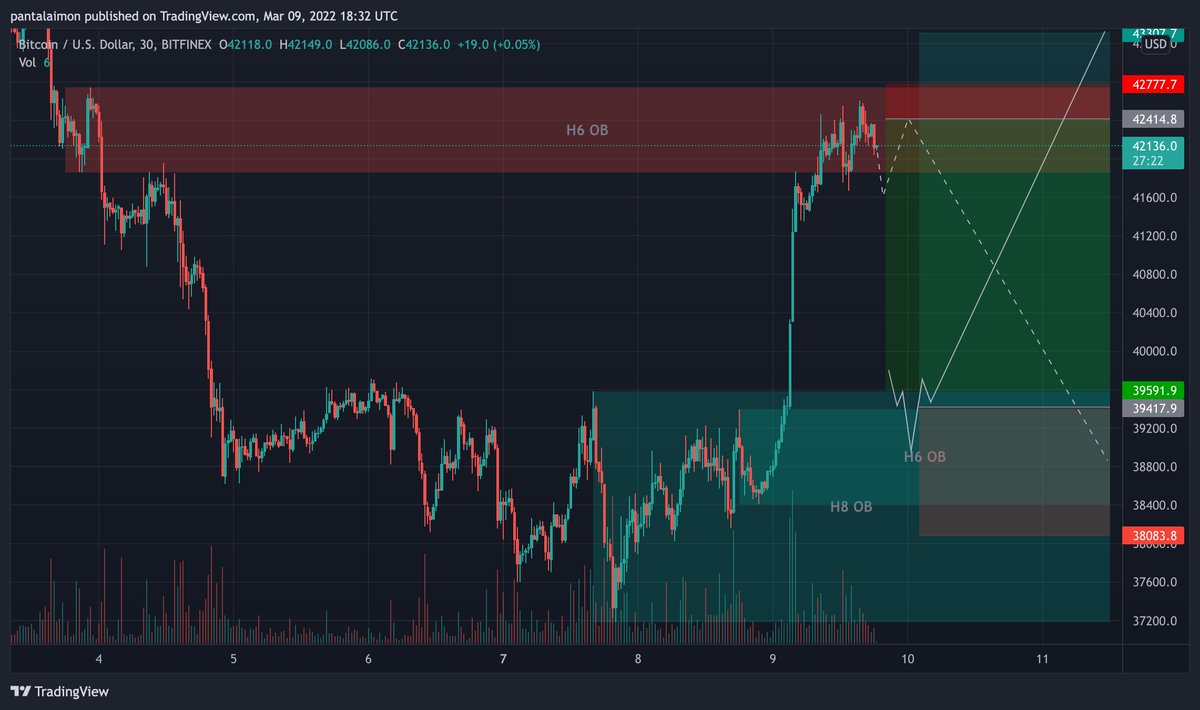 pantalayman's tweet photo. BTCUSD H6 setups I'm currently watching for #PaNtaLaymanTrade14. Finally saw some accum so I'm willing to long the dip if triggered, but we are into res here so watching ltf for short trigger. Will update when triggered, hope I get to ping pong this back to back 🙏🙏🙏🙏 https://t.co/3hroSbzWiL