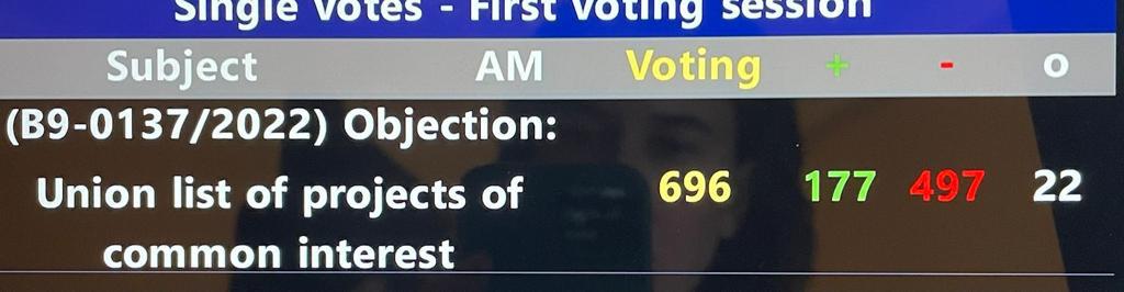 I wish I was bringing good news, but our decision makers are in total denial about the speed of the #climatecrisis & the impacts already being felt. 

497 MEPs today voted in favor of the #PCIlist containing 30 massive gas projects. Locking us further into #fossilfuel dependency.