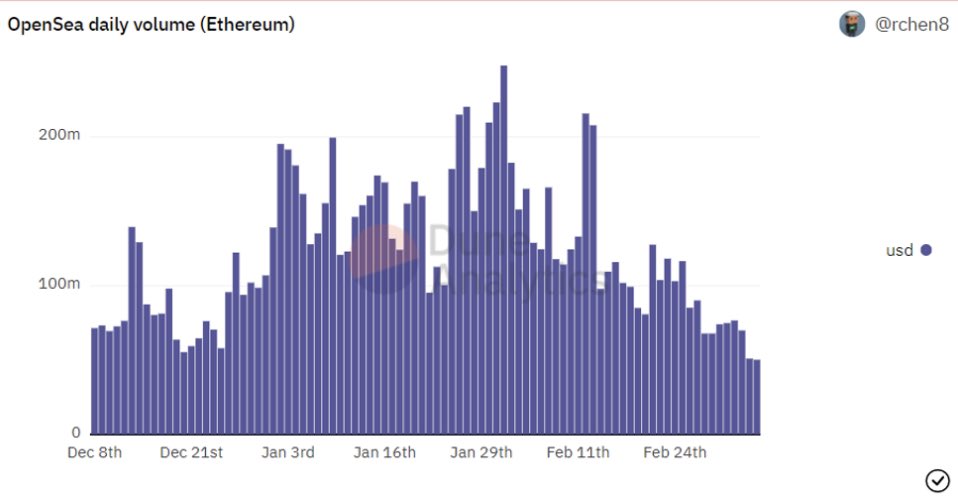 clearblock_'s tweet photo. Over the past month, sales volume in NFTs have been in a downtrend. Collections such as #BAYC, #CloneX, #Doodles, #WorldOfWomen are down 20-35% each in floor price over the last week. Clearblock Insights will monitor the market in the coming weeks, but here are some thoughts. https://t.co/RRXeX2mQdg