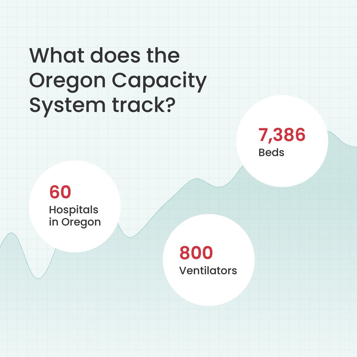 This system pulls data directly from the electronic medical records (EMR) of every hospital in Oregon and feeds it into the Oregon Capacity System, all fully automated in near real-time while ensuring patient privacy is appropriately protected.
