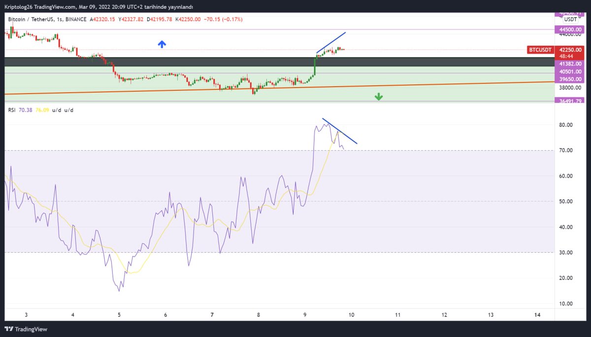SmartInvestor26's tweet photo. #btc saatlikte negatif uyumsuzluk. Dikkat edelim https://t.co/SpfE858ADa