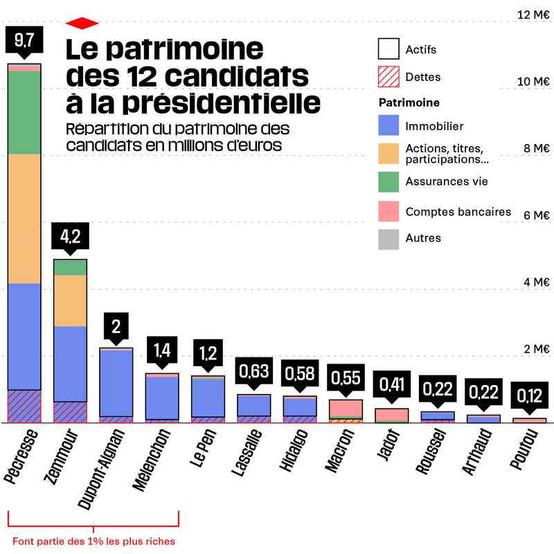 malopedia's tweet photo. 9,7 millions d'euros de patrimoine !!?? Bon, j'ai une histoire à vous raconter à propos de Valérie Pécresse : https://t.co/VTGCvK310G