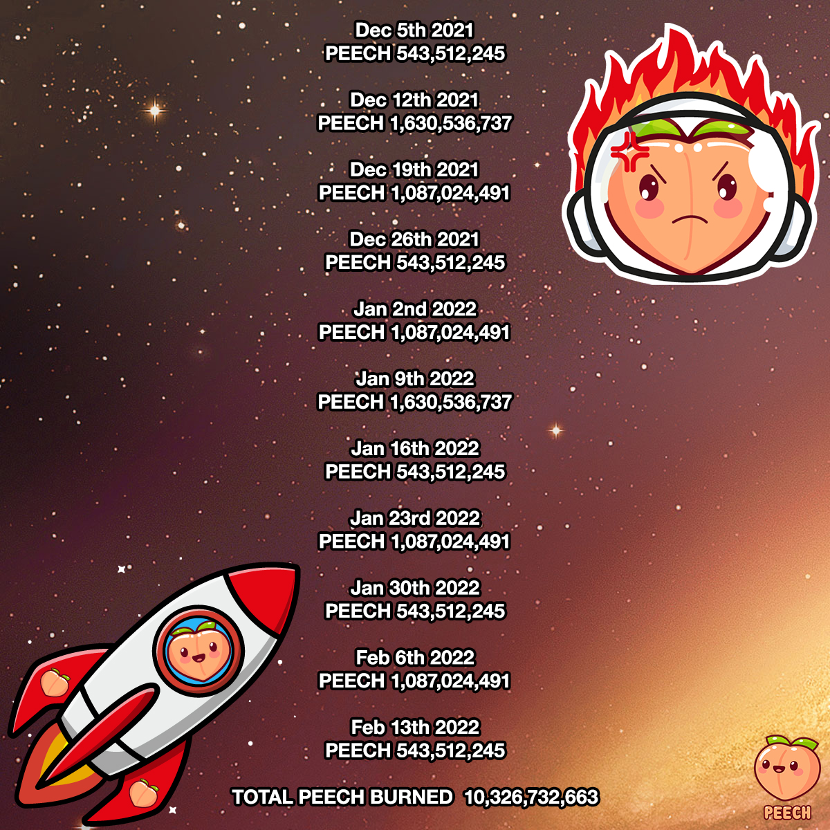 ETHPEECH's tweet photo. We are now officially caught up on all previous burns. 🔥10,326,732,663 PEECH burned🔥 from our PeechVault burn/lotto wallet!

https://t.co/dFibv8dNjo

#peech #creem #ethpeech https://t.co/KywITBpRAI