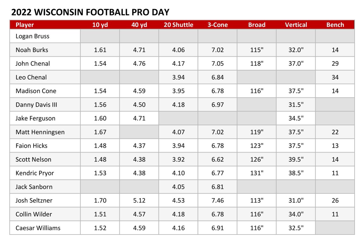Brian_Mason's tweet photo. Some big numbers from performance testing at today’s @BadgerFootball Pro Day…

#OnWisconsin https://t.co/rDJ46Y5doM