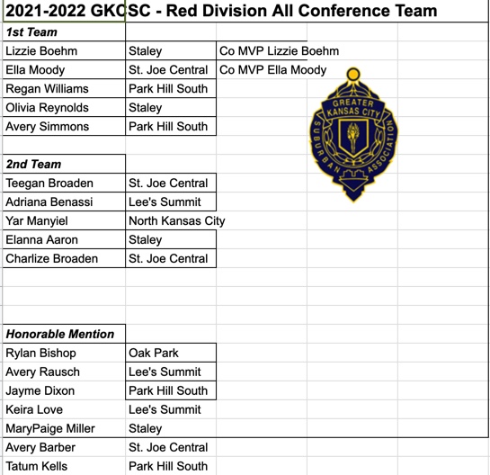 KCHS_Hoops's tweet photo. Girls
Greater KC Suburban Conference
All-Conference Teams
Red Division https://t.co/dlLWGnTUXG