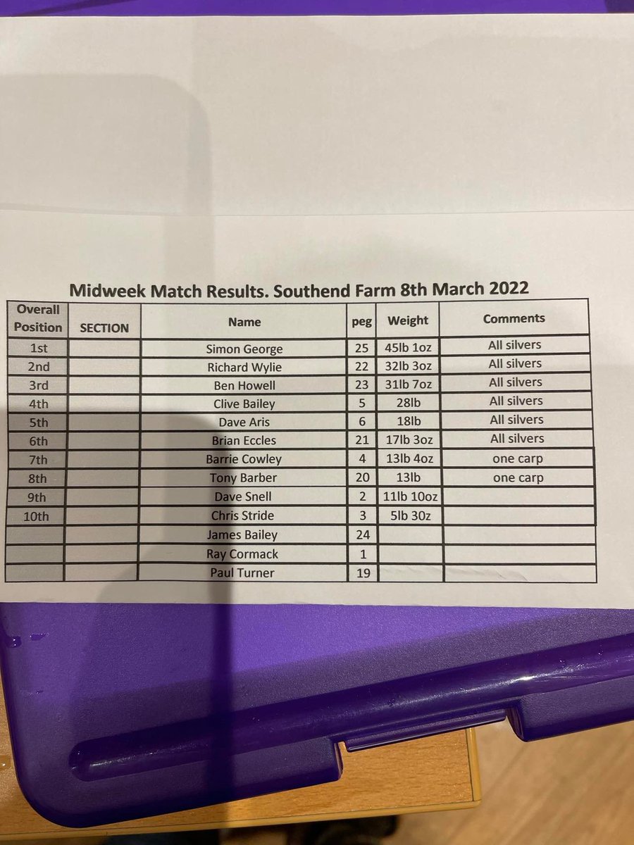 ClubVerulam's tweet photo. We hold regular Tuesday matches at a variety of venues. This week saw us visiting Southend Farm. Simon George took the win, and the top four combined weight was 136lb of just skimmers. Not bad for winter fishing!
Drop us a line if you want to get involved! https://t.co/3fcPI90QQV