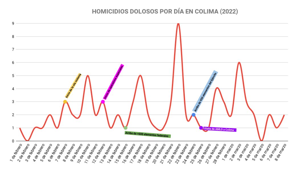 OscarAdrianL's tweet photo. ¿Saben para qué ha servido la llegada de más de 2,500 elementos del Ejército, Marina y Guardia Nacional adicionales a Colima? PARA AUMENTAR LA VIOLENCIA https://t.co/u4RK2RlDAJ