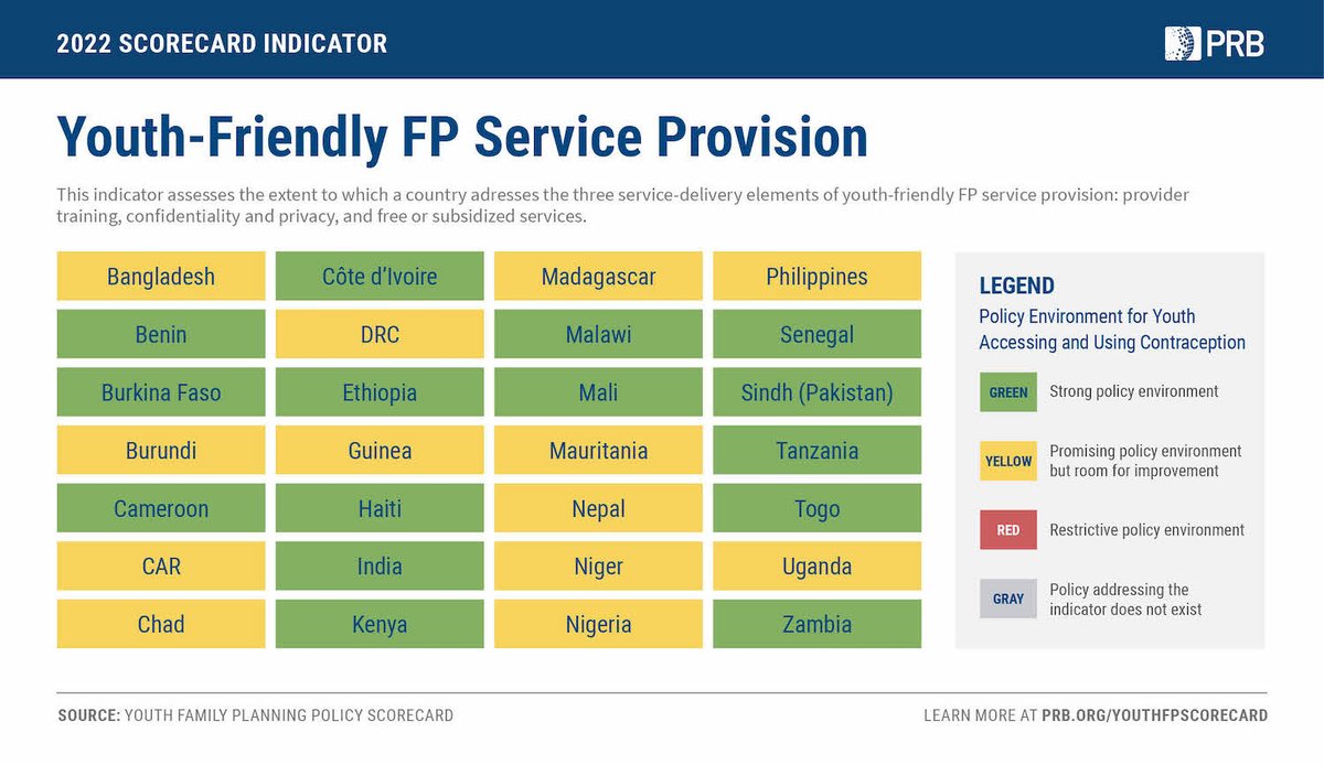 PRBdata's tweet photo. More countries are passing new legislation that affect youth access to #familyplanning. Explore the March 2022 update to the Youth Family Planning Policy Scorecard. https://t.co/hdTMc3T8By #youthFPscorecard #PRBdata https://t.co/lAIUVbJtn7