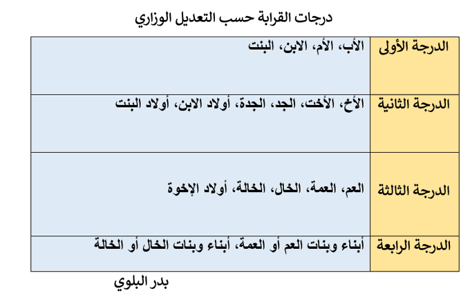 EduTechno21's tweet photo. تم تعديل درجة القرابة في وزارة العدل ، نأمل أن يتم تحديث اللائحة التنفيذية  في الموارد البشرية ليكون  التعديل موحد . https://t.co/u2D2FLTWuf