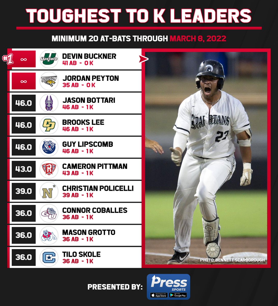 D1 toughest to strikeout leaders through games played on March 8th