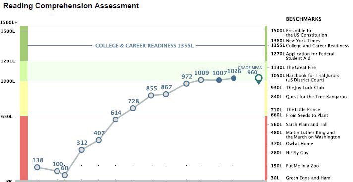 GrevembergKevin's tweet photo. The most impressive Lexile Growth Reports that I’ve ever seen. https://t.co/gB6Y2bqliQ