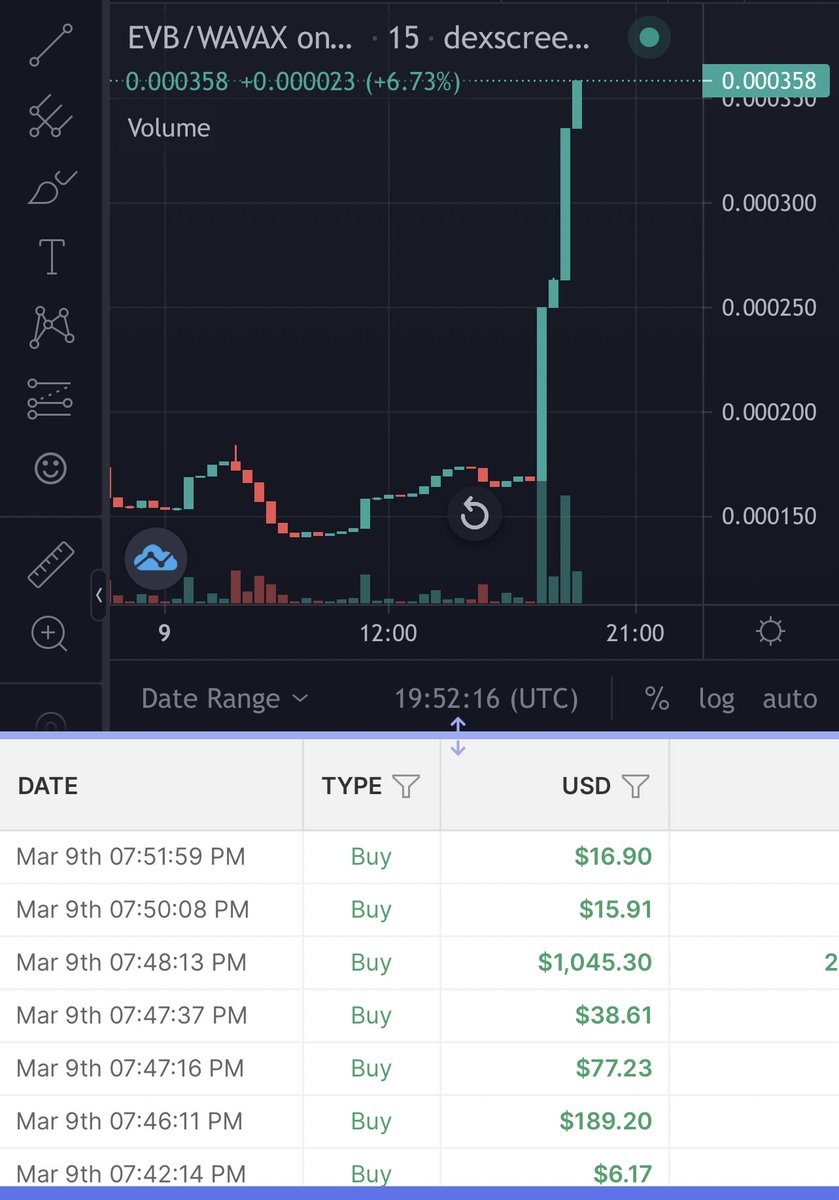 Mrbankstips's tweet photo. That was quick, more than a x2 on $EVB. The tokenomics behind this project is sick, only a matter of time before it hits 7 figs in mcap. 🚀 https://t.co/yhz8SQ36xb
