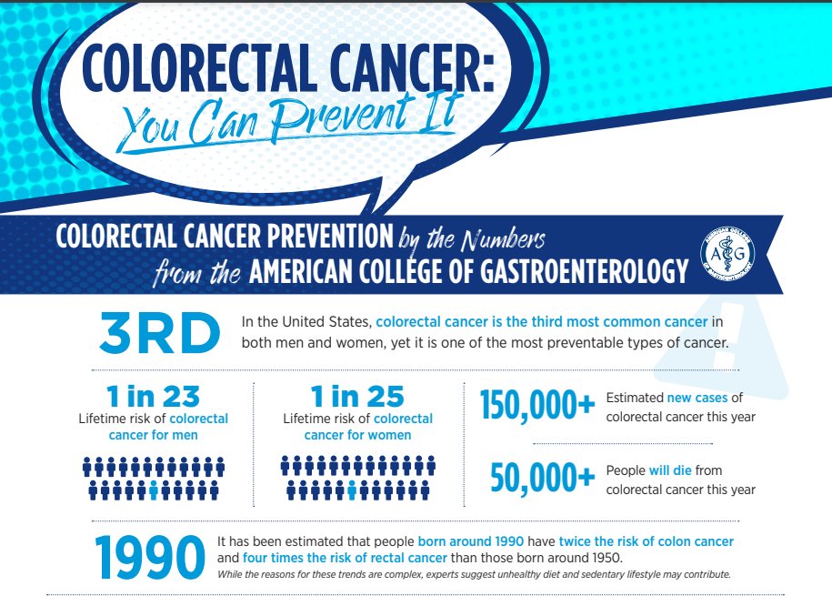 CrozerHealth's tweet photo. Colorectal cancer is the fourth most common cancer in the US and the second leading cause of cancer death. Infographic from the @AmCollegeGastro.

View the full infographic here: https://t.co/XkRGOFjAuj

#CrozerHealth #colorectalcancerscreening #ColorectalCancerAwarenessMonth https://t.co/brBgUIxIQU