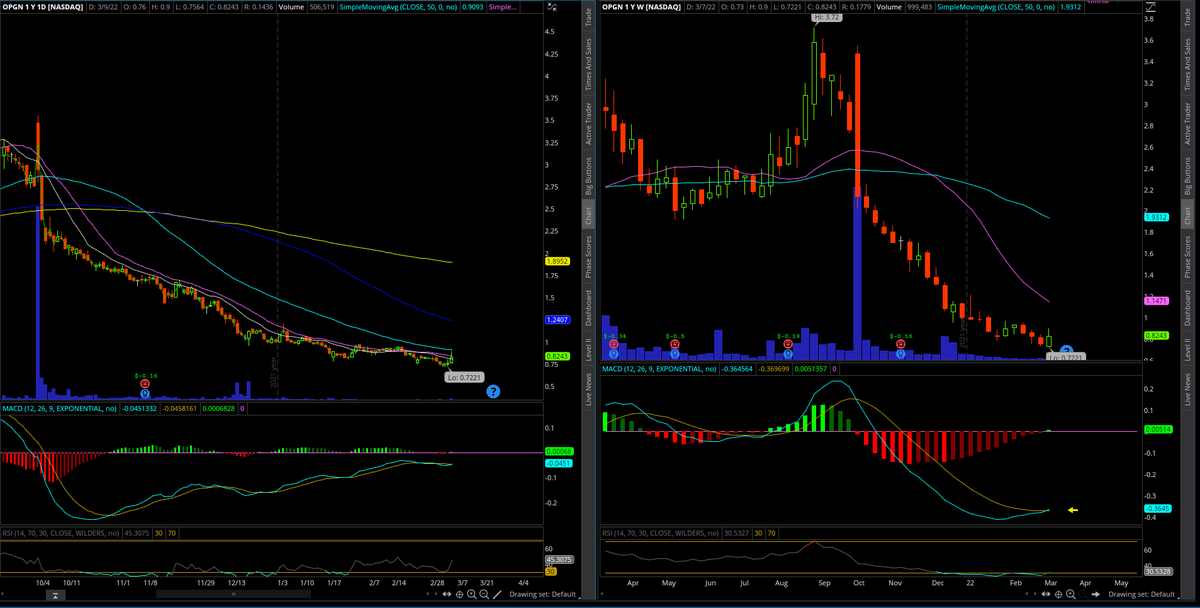 $OPGN Daily and Weekly MACD cross over confluence today along with a surge of volume on an hourly candle.