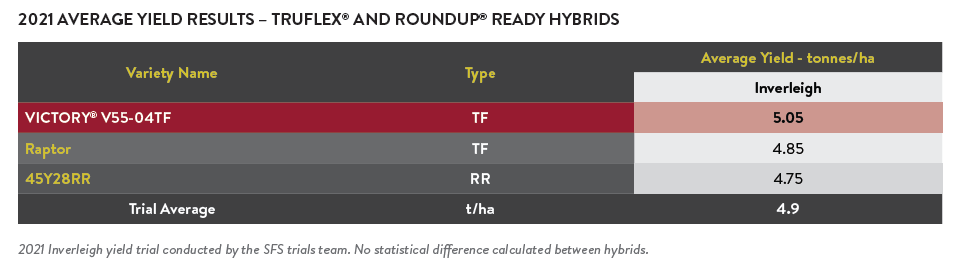 SouthernFS's tweet photo. At SFS Inverleigh Trial Site in 2021 Clearfield canola and Truflex / Roundup Ready® yield trials were conducted using solid fertiliser programs targeting minimum 3.5mt/ha, plus foliar fungicide applications. See images for results.
@CargillAUS https://t.co/JQflVVziCj