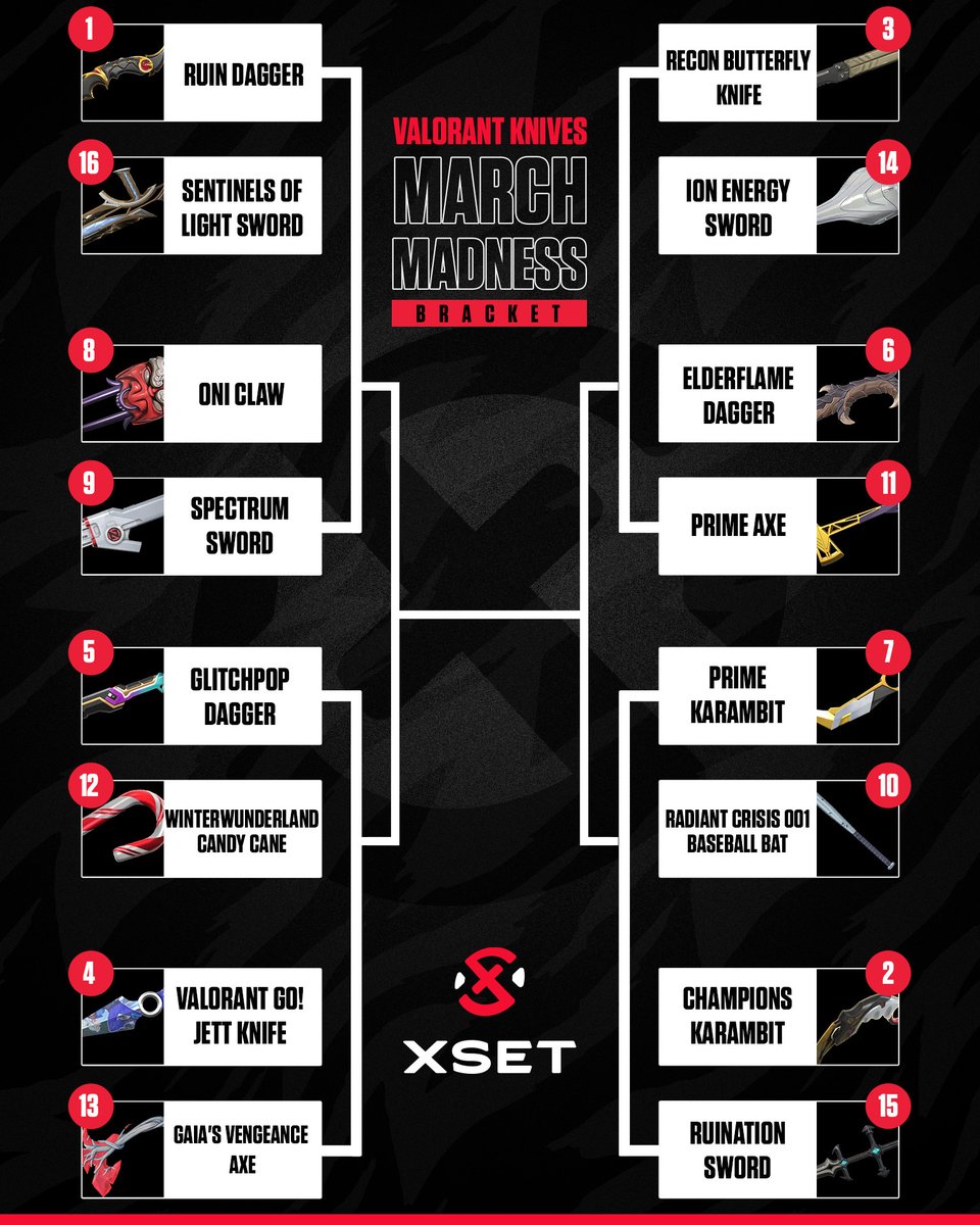 XSET's tweet photo. #MarchMadness? Nah, #ValorantMadness.

Vote for your favorite knife skins below (every other day) &amp; we'll crown your winner on Tuesday. 👑

#RepTheSet❌ https://t.co/1oBVBY8ab5
