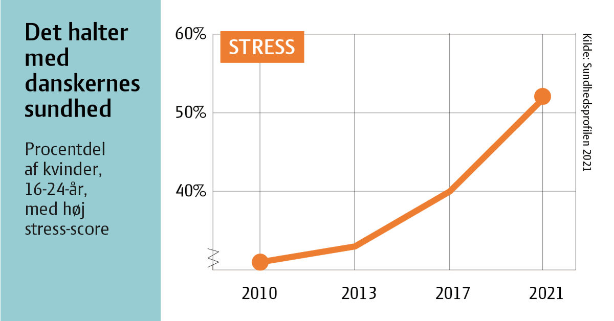 regionerne's tweet image. Det står sølle til med vores mentale og fysiske sundhed, viser ny stor undersøgelse. 
Gør sunde valg til lette valg med en #folkesundhedslov
regioner.dk/services/nyhed… 
#sundhedforalle #sundhedsprofilen #sundpol #dkpol #lighedisundhed