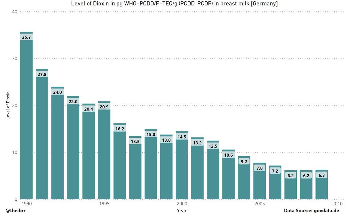 Dioxin, which is a carcinogenic substance in breast milk, can be present in breastfed babies even after many years. The amount of dioxin should be minimal as the benefits of breastfeeding can't be waived. 

The variation of dioxin levels in breast milk over the years is shown.