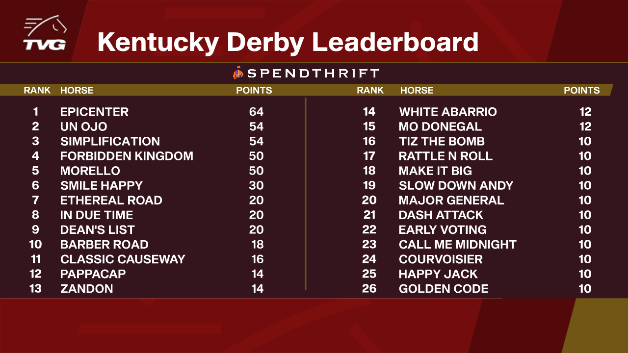 TVG on Twitter "The RoadtotheDerby is picking up speed! Take a look
