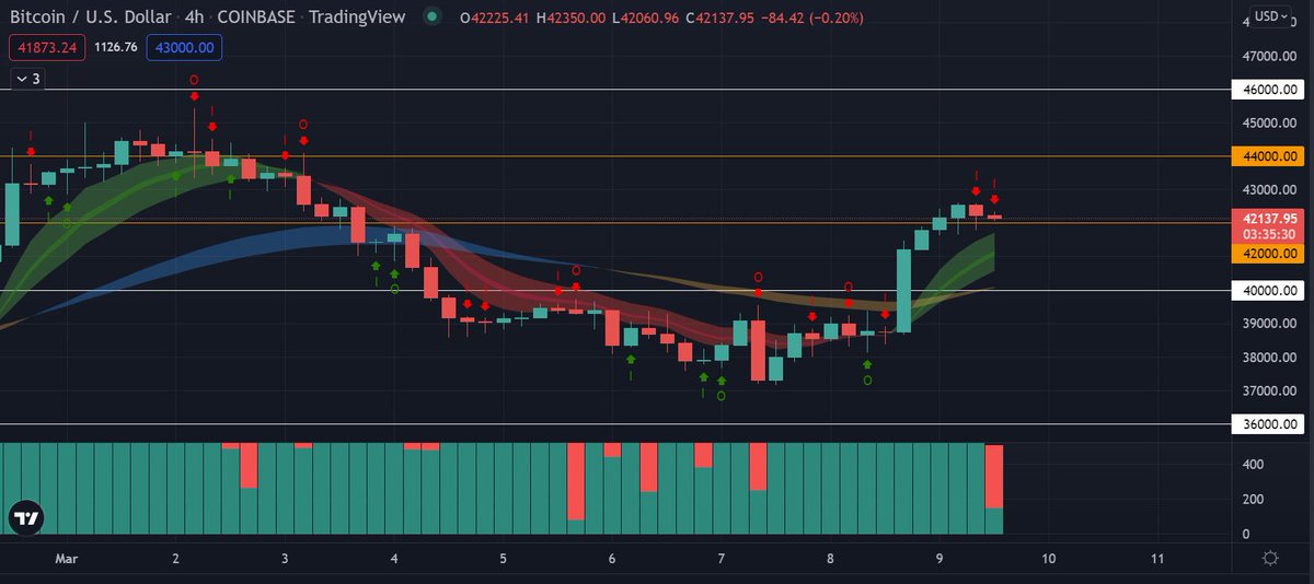 cryptoconnor10's tweet photo. @Sir_Esquire_ @ultimate_hog Heard $BTC wants to bounce off $42k and teleport right up to $46k

@ultimate_hog you won't 100x long https://t.co/v2eUJHfpPc