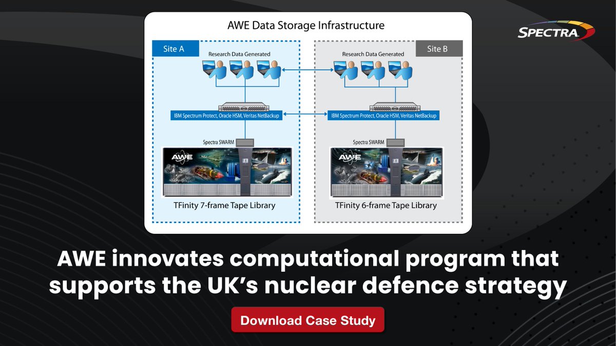 spectralogic's tweet photo. AWE's next generation supercomputer is capable of performing over 7.4 thousand trillion calculations per second. Imagine needing to store all of that data. Learn how Spectra was able to help them do just that in this new case study. #WhySpectra https://t.co/DmR1DcxpzA https://t.co/yKMCo0m5cy