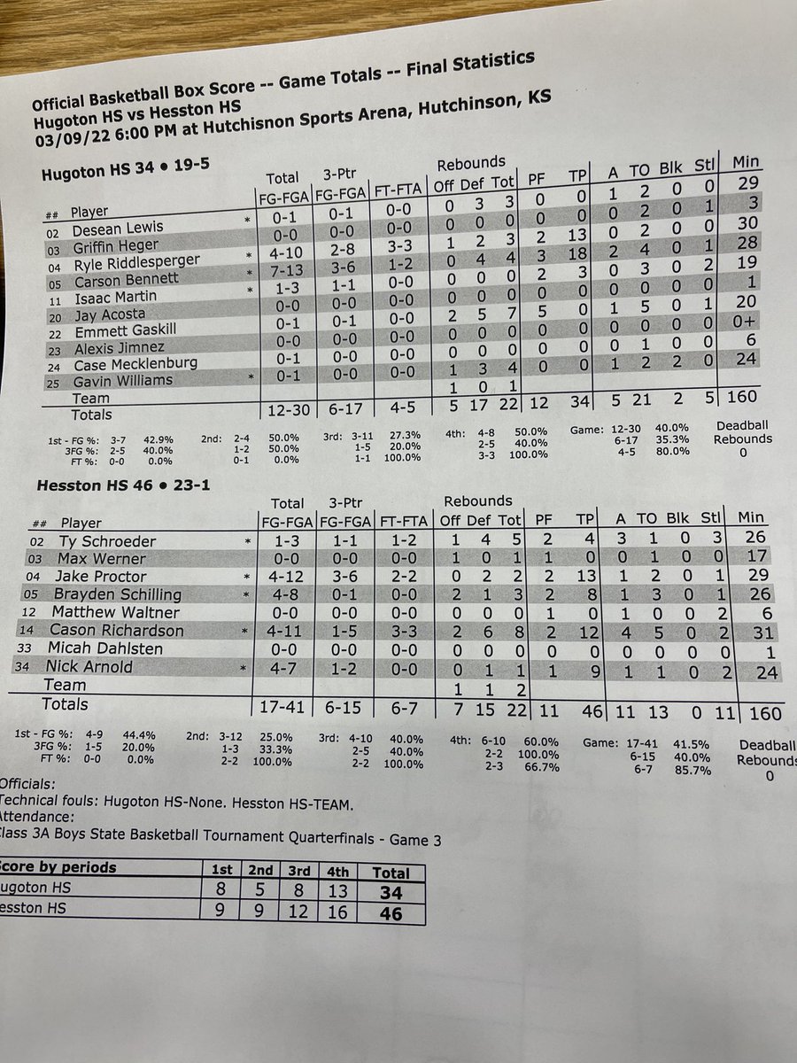 bhallier's tweet image. Final stats from Hesston’s win over Hugoton. #KSHSAACovered
