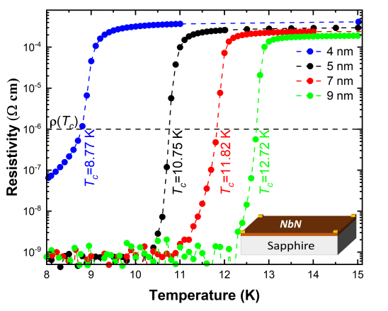 Magnetochem's tweet photo. Read newly published paper on topic "Magnetotransport" by Sahitya V. Vegesna et al. @Leibniz_IPHT @UniJena @FraunhoferENAS @HZDR_Dresden
https://t.co/s1jIVwTJxQ
#superconductor
#atomiclayerdeposition
#NbN
#thinfilms
#magnetoresistance
#Coulombinteractionconstant
#valleydegeneracy https://t.co/V1Xb7qHRMj