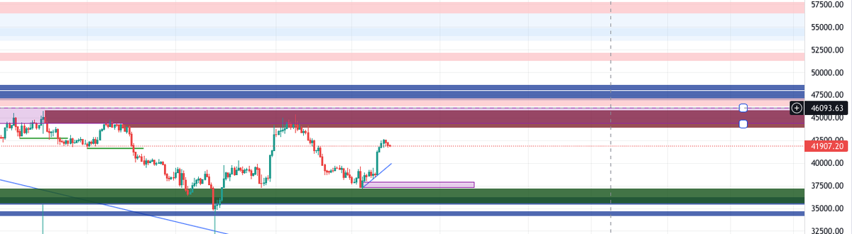 froggy1032's tweet photo. Missed my analysis on Sunday.. I thought it will sweep a little lower, but it tap right in the supply zone 4 hour and bounce right back. Still think we will be in the range 36k - 46k for a while https://t.co/QWgfa2M02L