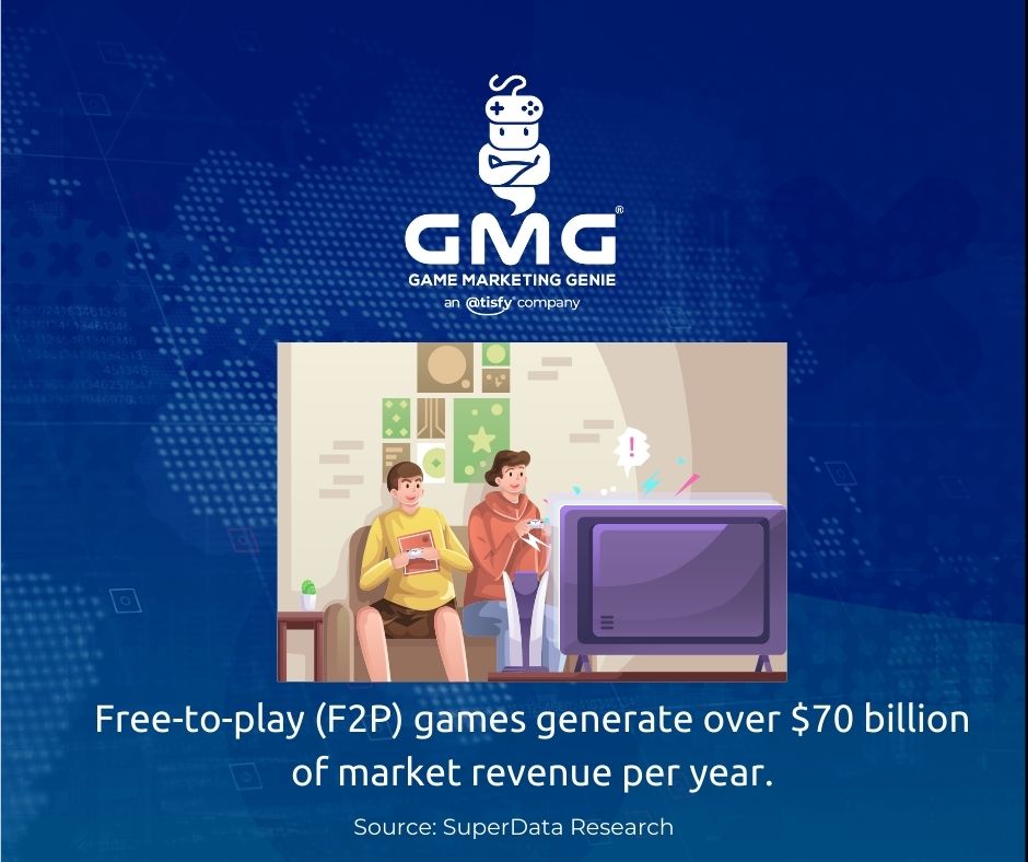 GameMarketGenie's tweet photo. How do #F2Pgames actually make money? The answer is players have to purchase in-game stuff to either move to the next level or enhance their gaming experience - but only if they choose to.
#marketing #videogames https://t.co/W8GvG00zdq